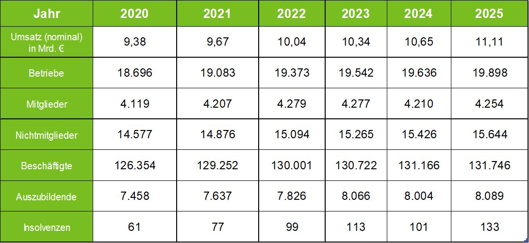 GaLaBau Jahresstatistik 2017-2021